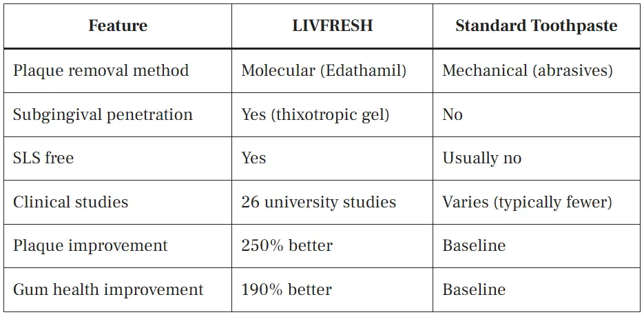 LivFresh Dental Gel compare